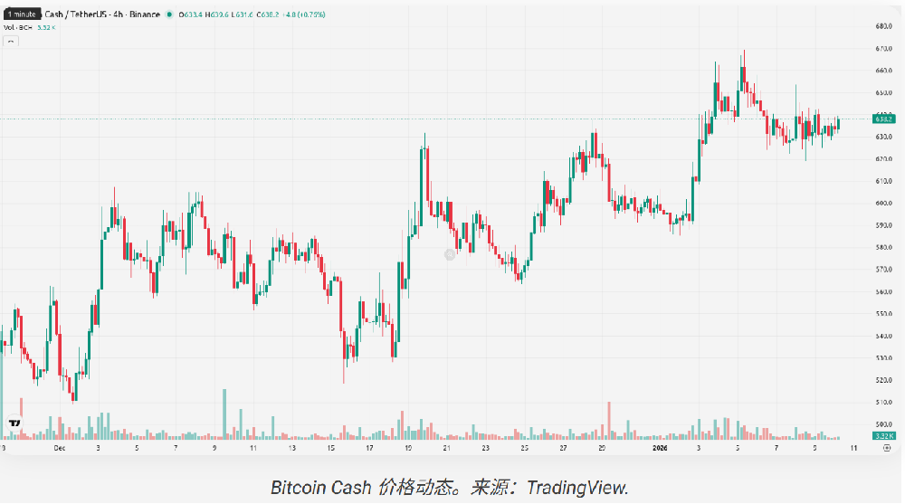 Bitcoin Cash 价格预测：横盘整理会继续吗？BCH 坚守在 634 美元上方